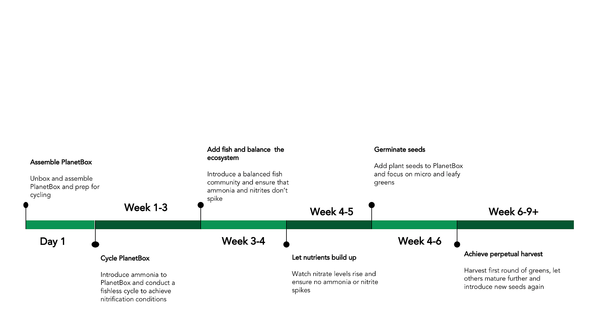 PlanetBox's Operational Timeline 